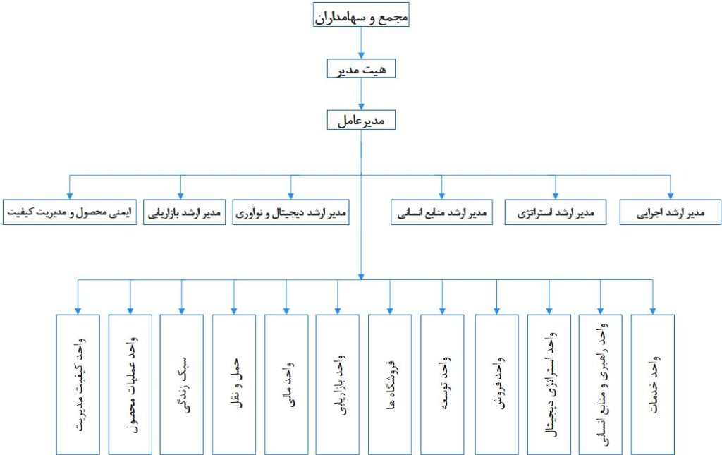 چارت سازمانی هلدینگ آینده